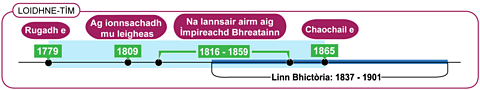 Loidhne-tìm - Seumas Barry