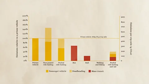 Union of Concerned Scientists Due to "deadheading" – journeys made without engers – ride hailing services often emit more carbon than many alternatives (Credit: Union of Concerned Scientists)