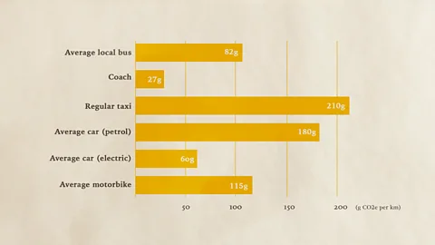 BEIS/Javier Hirschfeld Traveling by private car or in a taxi emits far more carbon than making a journey by bus or rail (Credit: BEIS Conversion factors 2019/Javier Hirschfeld)