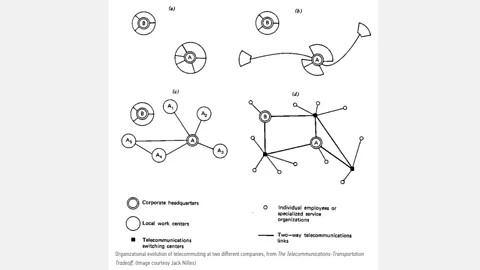 Jack Nilles Organisational evolution of telecommuting at two different companies, from The Telecommunications-Transportation Tradeoff (Credit: Jack Nilles)