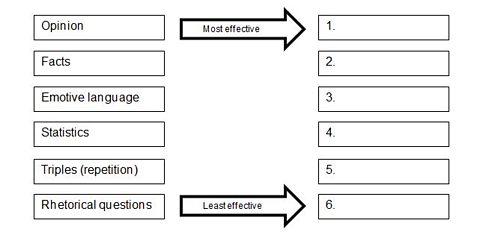 Ordering features of a powerful speech.