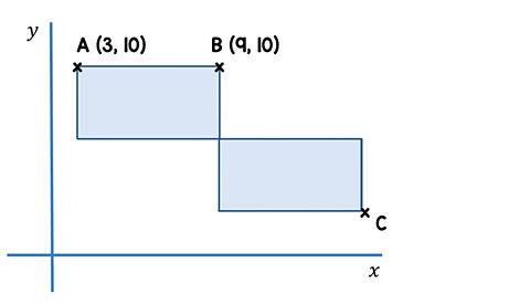 The rectangle closest to the y-axis has two labelled points on the side furthest from the x-axis with coordinates, A (3, 10) and B (9, 10); coordinate C is on the other rectangle's corner furthest from the y-axis and nearest to the x-axis.