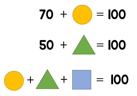 The graphic shows three rows of math sentences; Row 1: 70 + circle = 100; Row 2: 50 + triangle = 100; Row 3: circle + triangle + square = 100.