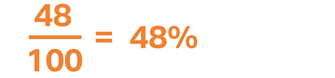 48 percent expressed as a fraction and percentage