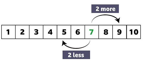 A number line from 1 to 10 where number 7 is highlighted and arrows labelled 2 more and 2 less. 