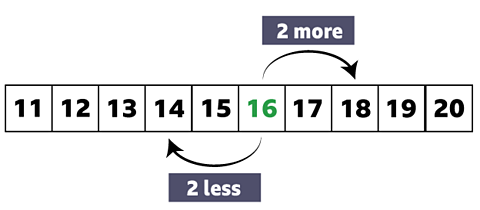 The number 16 has arrows pointing towards numbers higher and lower by 2. 