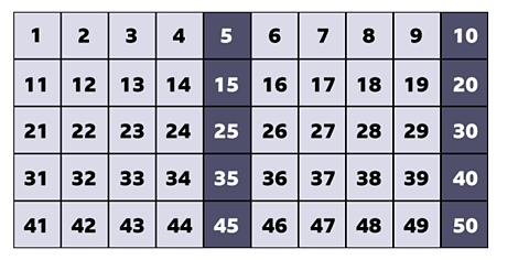 A grid from zero to fifty with every number ending with five and zero highlighted.