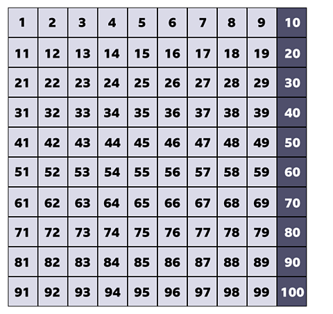 A number grid from 1 to 100.