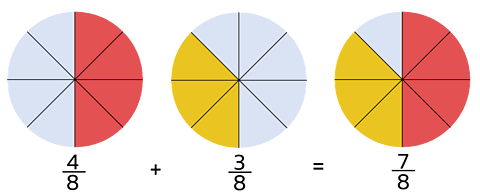four eighths plus three eighths equals seven eighths