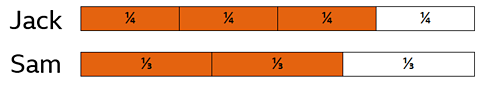 a bar shoing three quarters and a bar showing two thirds