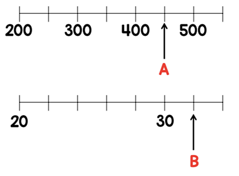 The first number line ranges from 200 and 550 and the second number line ranges from 20 and 40. Each number line is divided into eight equal parts. Point A lies on part six on number line 1 and point B lies on part seven on number line 2.