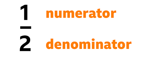 1/2 showing numerator and denominator