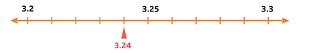 Number line showing the position of 3.24 between 3.2 and 3.3