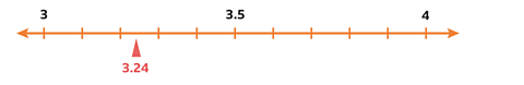 3.24 on a number line between 3 and 4