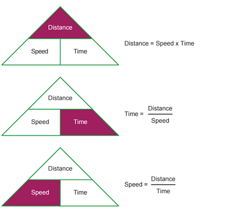 Distance, speed, time triangle