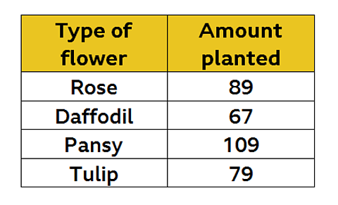 a table showing the amount of flowers planted