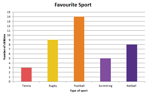 a bar chart showing the children's favourite sports