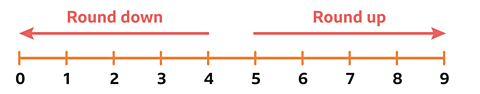 Number line showing rounding up from 5 and down from 4