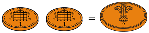 Two one pence coins, an equals sign and one two pence coin.