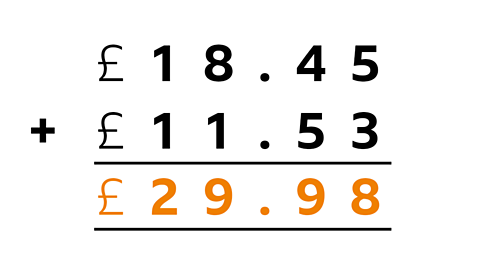 £18.45 and £11.53 added together using the column method. the answer is £29.98