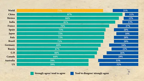 Ipsos An Ipsos Mori survey in April 2020 asked 28,029 adults whether they agreed with the question: in the long term, climate change is as serious a crisis as COVID-19 (Credit: Ipsos)