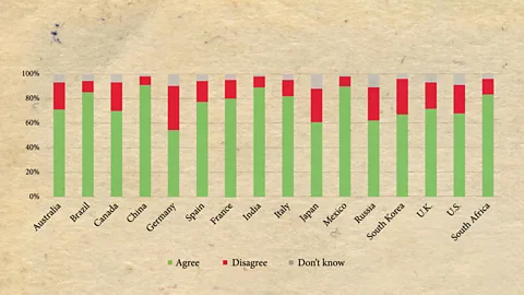 Ipsos Another Ipsos Mori survey asked international respondents if they thought their government should make environment protection a priority in recovery from Covid-19 (Credit: Ipsos)