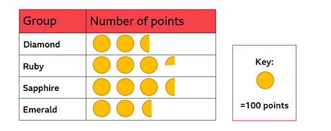 a pictogram showing the amount of points collected by each group