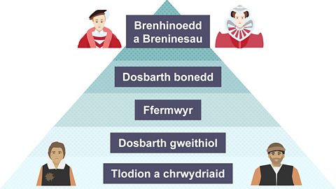 Hierarchaeth cymdeithas adeg y Tuduriaid