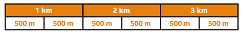 3 km divided into 500 m