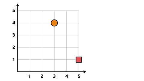 A circle on a grid at (3,4) and a square at (5,1)