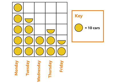 A pictogram to show how many cars a salesman sold during the week