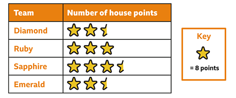 pictogram shows the number of house points collected in a school