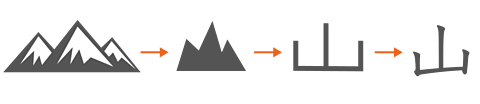 The development of the Mandarin character mountain over time.