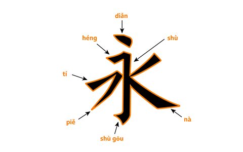 The Mandarin character 永 ǒԲ (forever) contains each of the basic strokes.