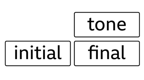 Mandarin pronunciation - an initial, a final and a tone.