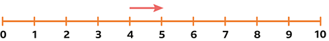 Numberline showing an arrow from 4 to 5