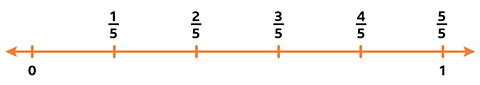 Number line showing fifths between 0 and 1