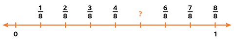 A number line with a fraction missing between 4/8 and 6/8