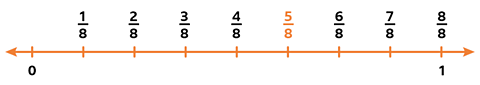 A number line showing the position of 5/8