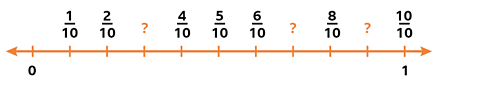 Number line showing tenths missing 3 fractions, after 2/10 and 6/10 and 8/10