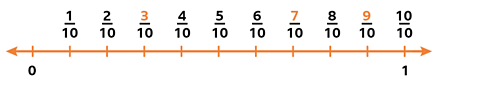 Number line showing tenths with 3/10 and 7/10 added in.