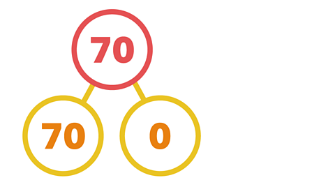 70 partitioned into 70 and 0