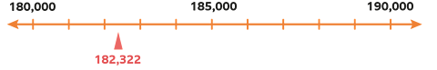 Number line showing 182,322 in relation to 180,000 and 190,000