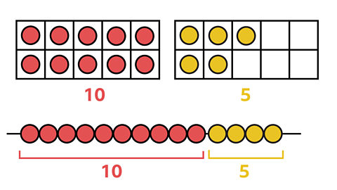 15 represented with a ten frame and bead strings.