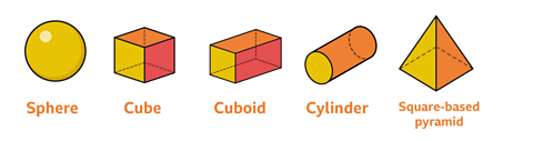 a sphere, cube, cuboid, cylinder, square-based pyramid