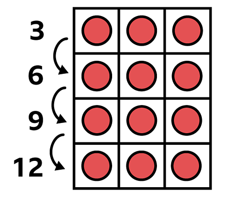 an array showing 12 circles in 4 rows of 3