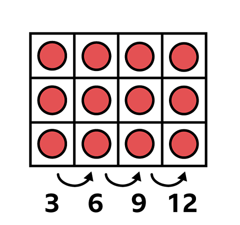 an array showing 12 circles in 3 rows of 4