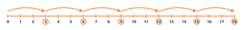 number line with 6, 6, 9, 12, 15, 18 highlighted