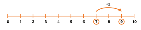 number line showing 7 plus 2 equals 9