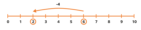 number line showing 6 minus 4